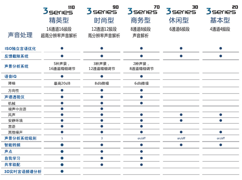 斯達(dá)克3系列助聽器