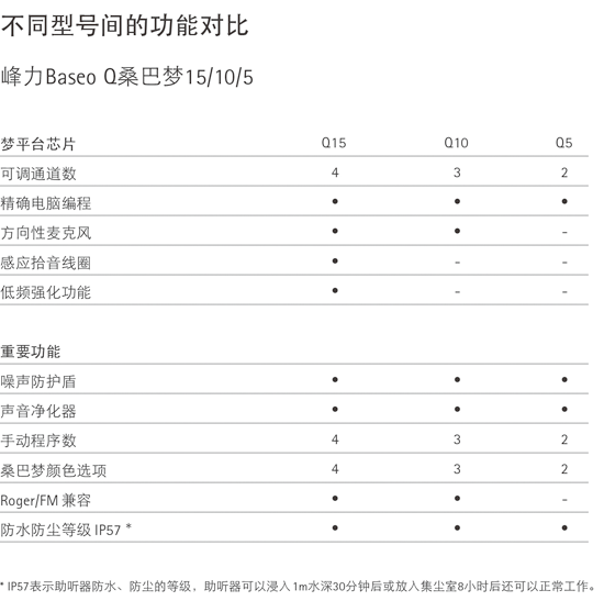 Baseo Q 助聽器產(chǎn)品對(duì)比