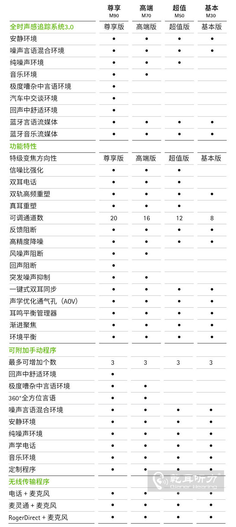 >Virto M 黑曜石⋅神采助聽(tīng)器產(chǎn)品對(duì)比