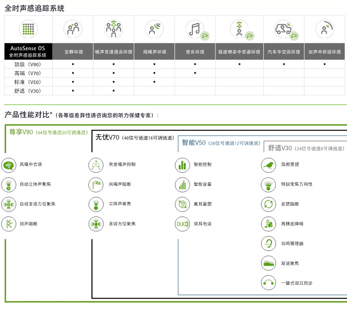 >Bolero V 助聽器產(chǎn)品對比