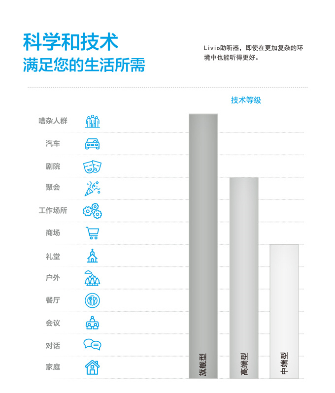 斯達(dá)克Livio力維系列助聽器