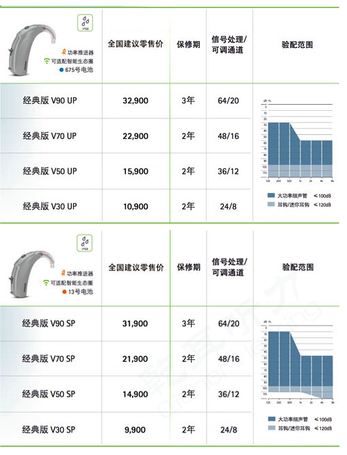 芭美人魚·威Naida V系列助聽器價格