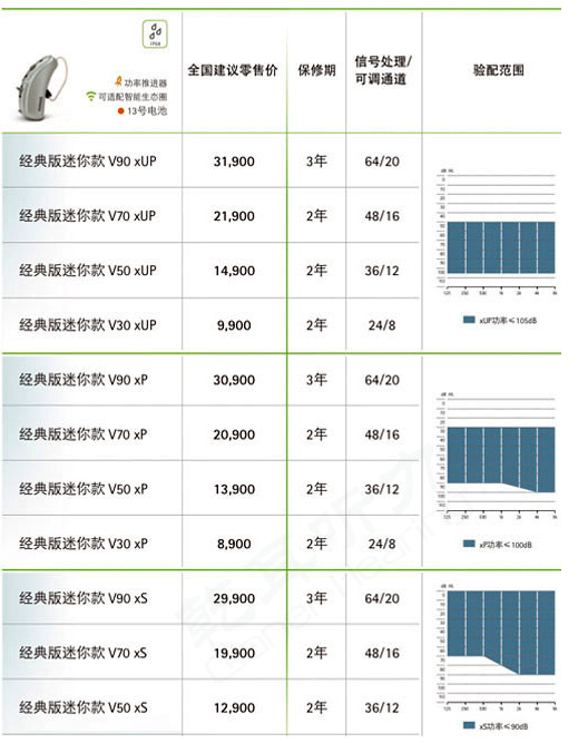 芭美人魚·威Naida V系列助聽器價格