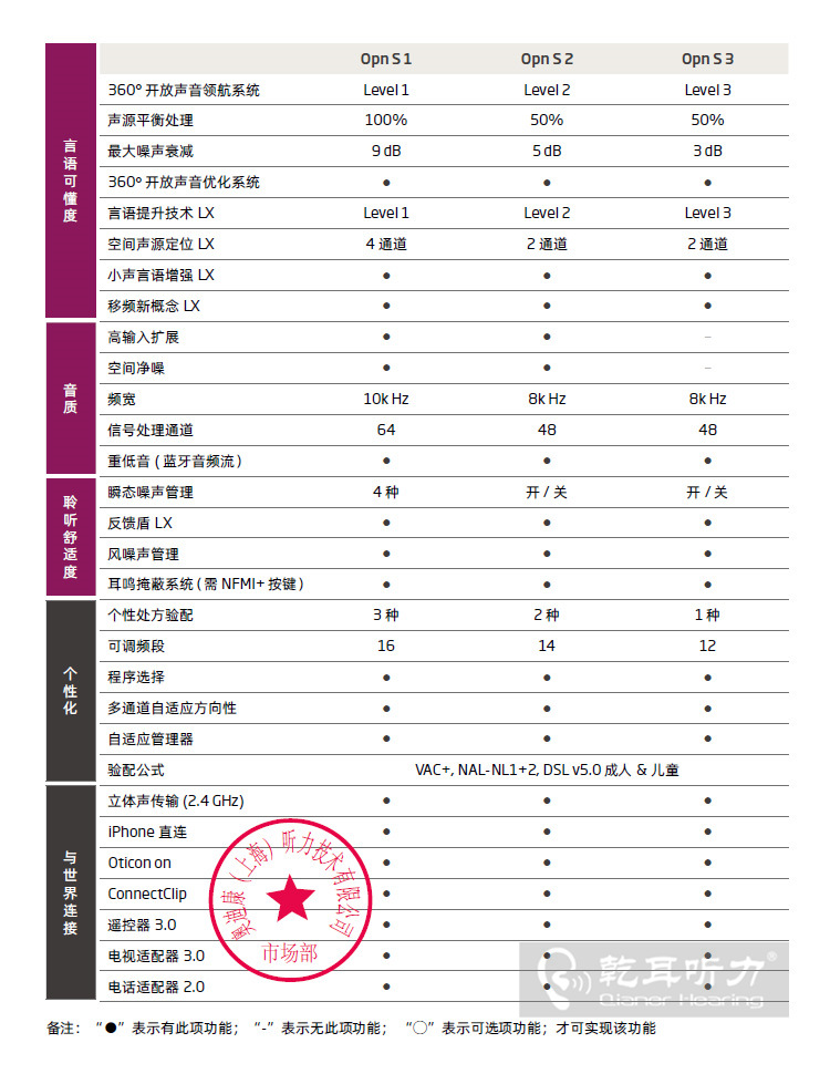 >奧迪康OpnS系列產(chǎn)品對比