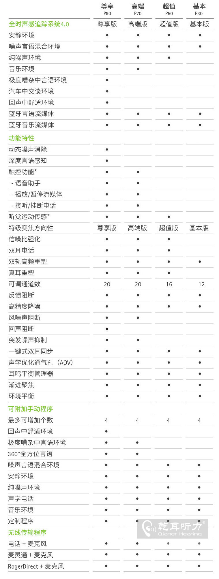 >奧笛天朗系列助聽器產(chǎn)品對比