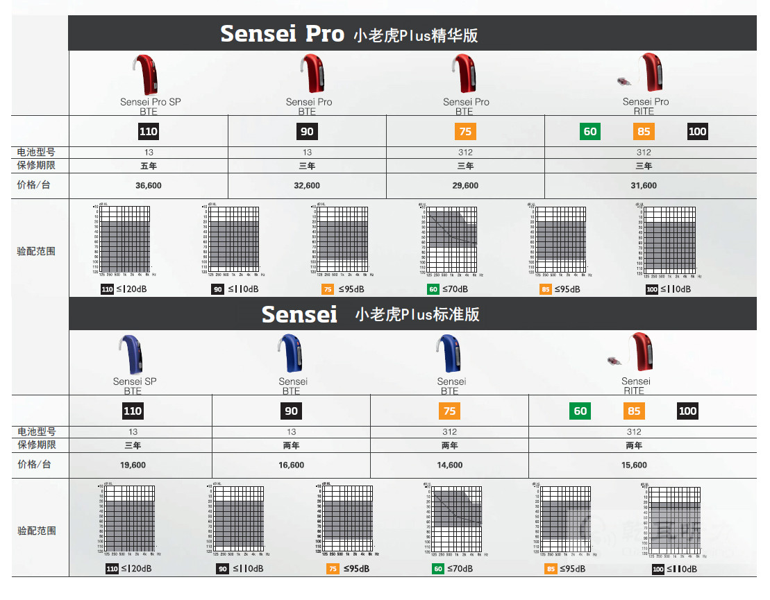 Sensei 小老虎Plus系列助聽器價格表