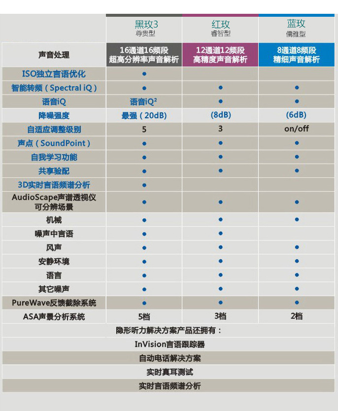 斯達克玫系列助聽器產(chǎn)品性能