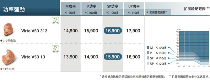 峰力倫巴·威Virto V系列助聽(tīng)器價(jià)格表