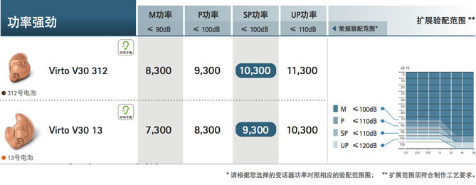 峰力倫巴·威Virto V系列助聽(tīng)器價(jià)格表