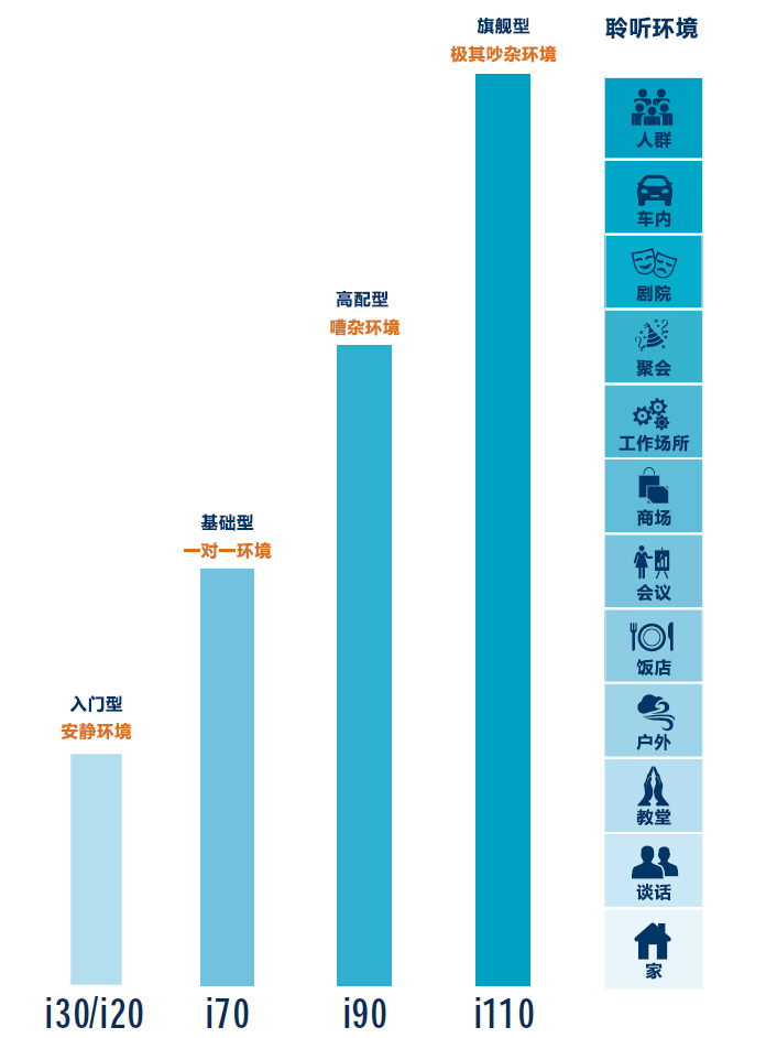 Z系列助聽器性能對比